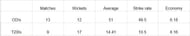Career stats of Ashok Dinda